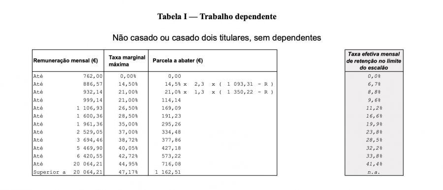 Tabelas De Irs 2023 Descubra As Mudanças Implementadas Vendus 1387